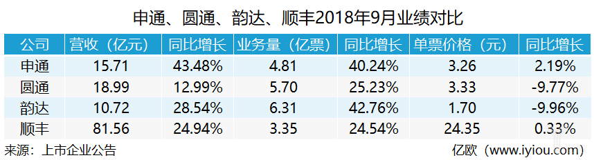 9月快遞企業(yè)業(yè)績：頭部加速集中，申通業(yè)績增速超40%