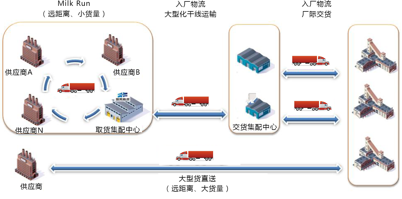 汽車物流覆蓋網(wǎng)點