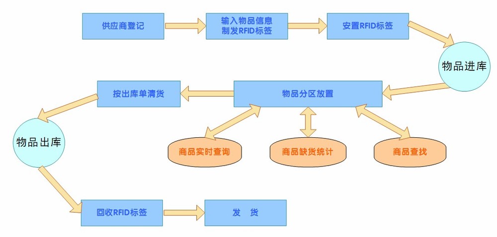 物流公司、運輸公司、托運公司和貨運公司運輸專線流程